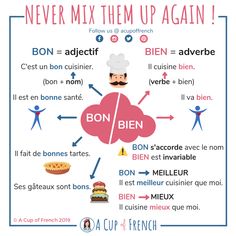 a poster with words describing the different types of food in french, english and spanish