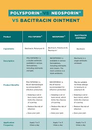 POLYSPORIN® vs NEOSPORIN® vs Bacitracin | NEOSPORIN® Basic Dressing, Degree Burns, First Doctor, Similarities And Differences, Bacterial Infection, Medical Help, Allergic Reaction, Pain Relief