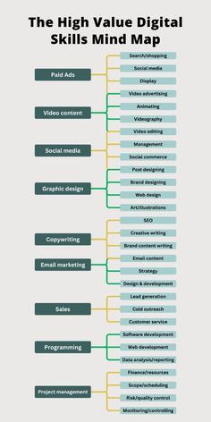 the high value digital skills mind map is shown in this graphic, which shows how to use