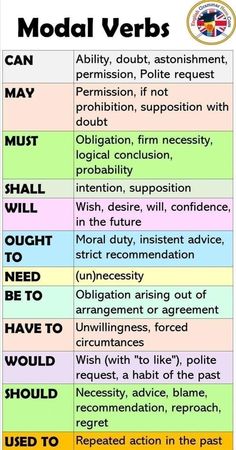 Subject Verb Concord, Model Verbs, Meditation Chakras, Words English, English Grammar Notes, Modal Verbs, Reported Speech, Bahasa Jepun