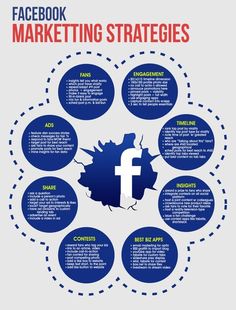 the facebook marketing strategy is shown in this info graphic, which shows how to use facebook for