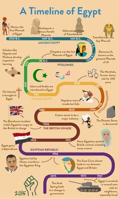 the history of ancient egypt and its origins infographical poster - egyptian, english, arabic