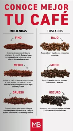 the different types of coffee beans are shown in this graphic diagram, which shows how to use