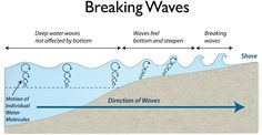 a diagram showing the direction of water moving in different directions