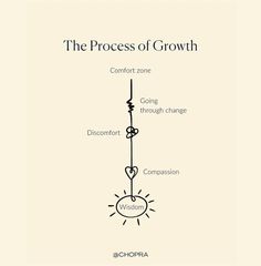 the process of growth with text on it and an image of a lightbulb