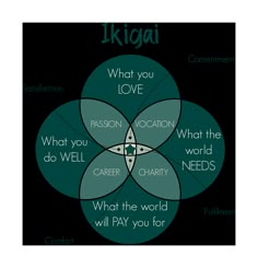 Ikigai Quotes, Find Purpose, Japanese Philosophy, Wake Up In The Morning, Swollen Legs, Japanese Lifestyle, Writing Therapy, Personal Improvement, What Am I