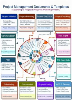 project management documents and templates are shown in this diagram, which shows the steps to create