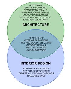 the interior design venn diagram