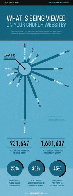 an info poster with the words what is being viewed on your church web site?