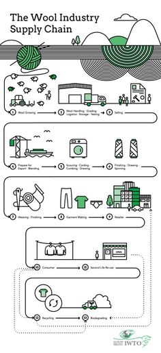 the diagram shows different types of machinery and their functions in producing products, including water