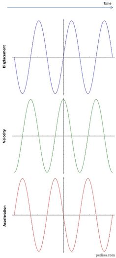 three different waveforms are shown with the same time and direction as described in this diagram