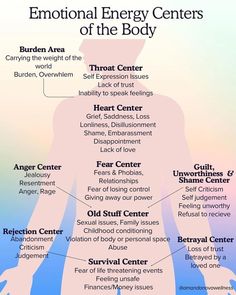 Emotions In The Body Map, How To Heal Someone, Healing Mind Body Soul, Emotions Stored In Body Chart, Books For Emotional Healing, Body Mapping Emotions, Emotions In The Body Chart, Body Psychology, Emotions Meaning