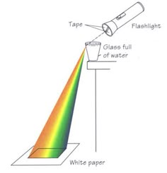 a light emitting from a tube with the caption'white paper'below it