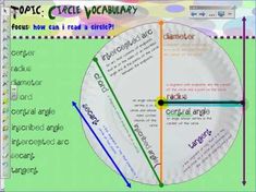 a paper plate with an arrow pointing to the center and labeled circles on it, in front of a green background