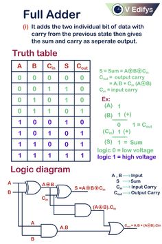 Full Adder, digital adder, digital electronics Digital Logic Design, Vlsi Design, Cool Math Tricks