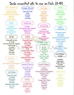 KID SAFE CHART check it out! We want to mention that if an oil is not on this list it does not mean that it is not safe to use on younger children. These oils were chosen by Plant Therapy’s e… Are Essential Oils Safe, Essential Oil Safety, Essential Oils For Kids, Yl Oils, Diy Kosmetik, Living Essentials Oils