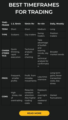 the best timeframes for trading