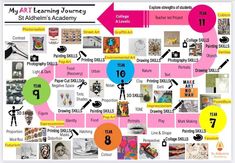 a poster with different things on it and arrows pointing to the words art learning journey