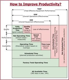 a diagram showing how to improve product performance