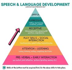 Language Hierarchy Speech Therapy, Speech Language Pathologist Assistant, Slp Office, Toddler Language Development