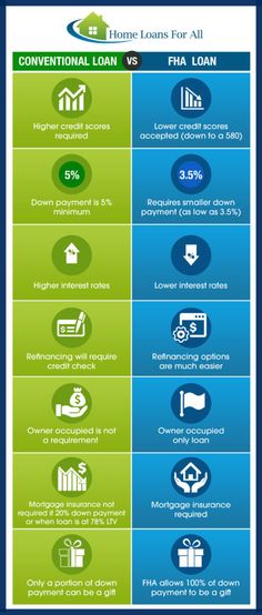 the differences between conventional and conventional home loan options infographicly shows that there are more than one way to pay for an investment