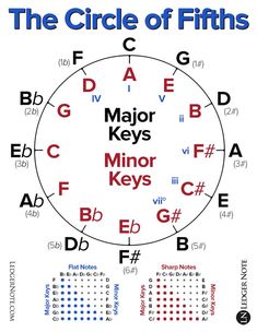 the circle of fifths is shown with letters and numbers in each letter, as well as