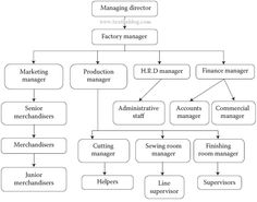 a diagram showing the different types of managers and their roles in manufacturing, management, and production