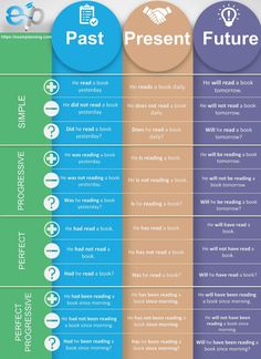 three different types of past and present future words in the same language, each with their own