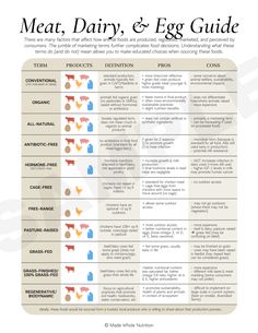 Meat, Dairy, & Egg Guide Mitochondrial Health, Functional Health, Nutritional Therapy, Whole Food Diet, Food Additives, Health Research, Hormone Health, Holistic Nutrition, Nutrition Education