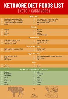 Ketovore is a combination of Keto diet and Carnivore DIet. It is less restrictive and allows you to add high-fat animal products. non-starchy vegetables, and leafy greens to a standard carnivore food list. Thus, Ketovore Diet aims to maintain a state of ketosis, similar to the ketogenic diet. Some vegetables with the lowest amount of carbohydrates like lettuce, kale, mushrooms, zucchini, cauliflower, garlic can be added to your standard Carnivore diet meal plan. Carnivores Diet Recipes, Carnivore Diet Fats, Ketovore Diet Food List, Keto Carnivore Diet Food List, Carnivore Diet Steak Recipes, Ketovore Diet For Beginners, Carnivore Diet Vegetables, Ketovore Food List, Dirty Carnivore Diet Food List