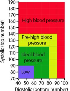 Blood pressure chart for adults High Blood Pressure Chart, Blood Pressure Numbers, High Blood Pressure Remedies, Low Sodium Recipes Blood Pressure, Blood Pressure Symptoms, Blood Pressure Medicine, Pressure Headache, Blood Pressure Food, Blood Pressure Chart