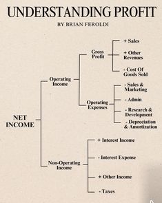 an image of a diagram with the words understanding profits