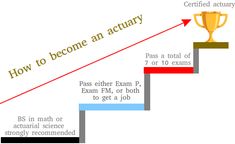 How to become an actuary Actuary Career, Actuary Aesthetic, 10th Exam, Actuarial Science, College Vision Board, Dream Career, Future Jobs