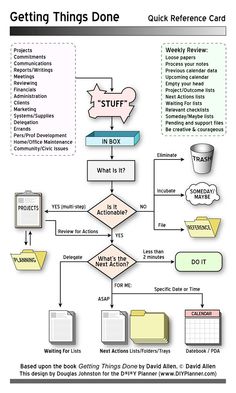 a flow chart with different things to do in the same place, including books and other items