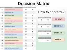 a checklist with the words decision matrix and how to prioritize?