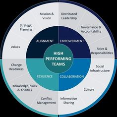 the high performing teams diagram is shown