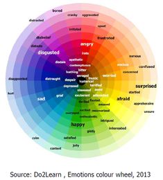 a color wheel with the words angry and happy in different languages on each part of it