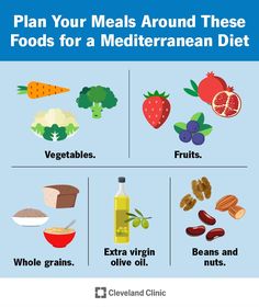 a poster with the words plan your meals around these foods for a mediterranean diet