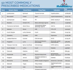 the top 50 most commonly prescribed medications