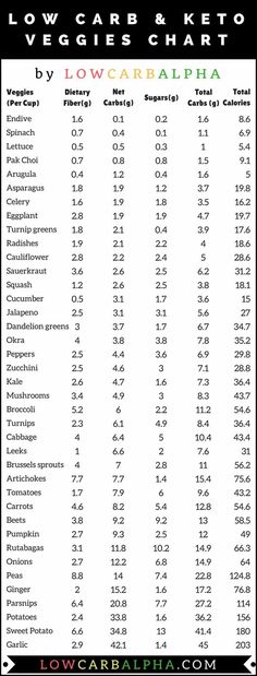Keto Vegetables Guide what to eat on a ketogenic diet❓see the popular low carb high fat foods Keto Veggies, Keto Vegetables, Keto Diet Vegetables, Low Carb Food List, Low Carb Veggies, Fat Loss Diet Plan