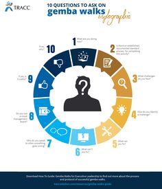 a circular diagram with questions to ask on gemba walks infographics in the center