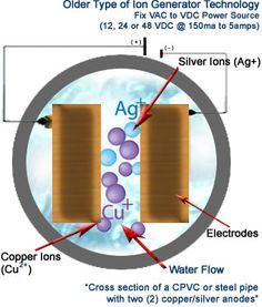 the diagram shows an image of water flow and other components that can be seen in this graphic