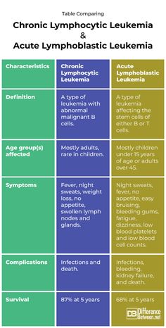 Chronic Lymphocytic, Feeling Dizzy, Lymph Nodes, Blood Test