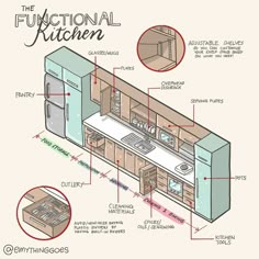 an illustrated diagram shows the features of a kitchen and how to use it for cooking