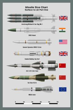 the missile size chart for all types of missiles in each country's air force