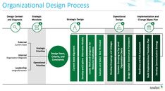 the organizational design process is shown in this diagram