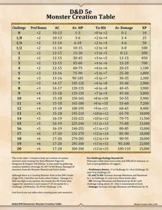 the table for monster creation is shown in this chart, which shows how many different monsters are