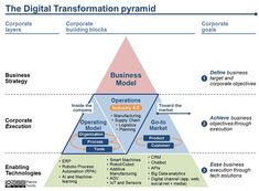 the business model for digital transformation is shown in this diagram, which shows how it works