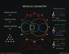 the diagram for musical golemtry