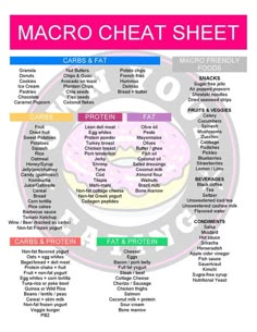 When you're a newbie to flexible eating and macros, being told "you can eat anything you want!" sounds like a dream diet come true. And it is! Provided you hit your numbers, you've got a license to eat whatever you want, just not everything. If you've never kept a food diary before or if you're still coming to terms with which macronutrients (protein, carbohydrates and fat) make up some of your favorite foods then this Macro Cheat Sheet will give you a HUGE helping h... Best Foods For Macro Counting, How To Hit Macros, Macro Micro Nutrients, Active Stacks Protein Recipes, Macro And Micro Nutrients